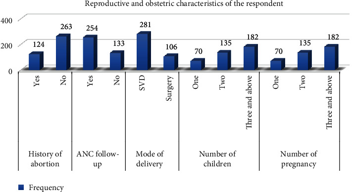 Early Postnatal Care Utilization and Associated Factors Among Women Who Give Birth in the Last Six Weeks in Hosanna Town, Southern Ethiopia, 2022.