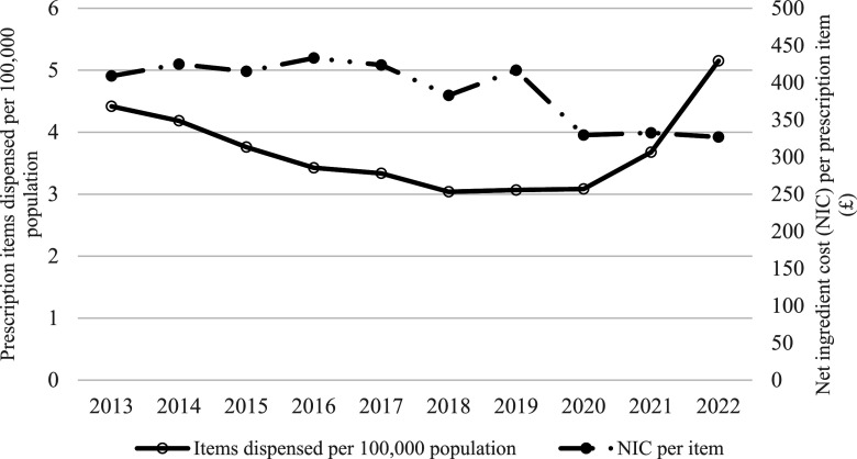 Trends in prescription and cost of Sativex, a cannabinoid-based medicine, in treating patients with multiple sclerosis in England.