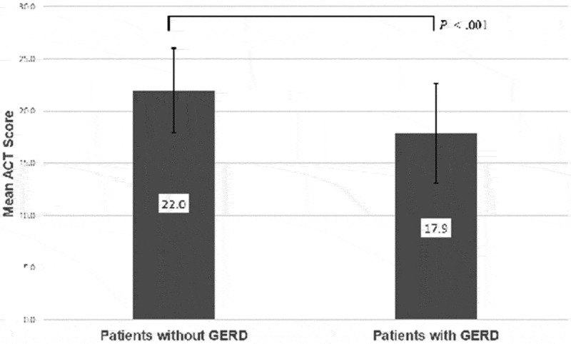 The relationship of gastroesophageal reflux disease and asthma control.