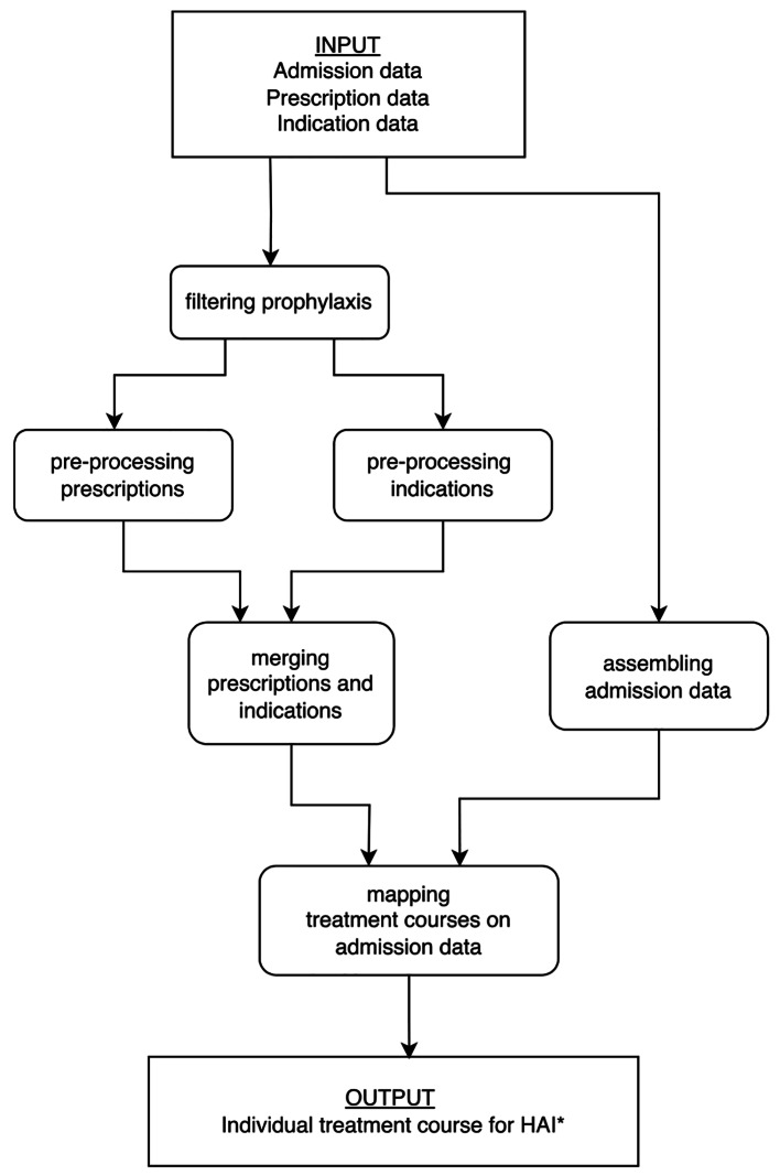 Identifying excessive length of antibiotic treatment duration for hospital-acquired infections: a semi-automated approach to support antimicrobial stewardship.