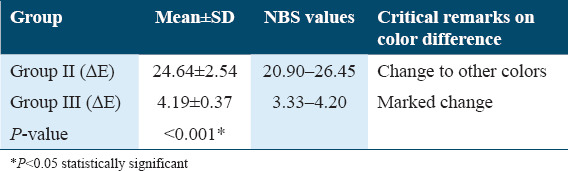 Color and flexural properties of nanoparticles-modified denture base resin: An <i>in vitro</i> comparative study.