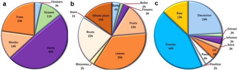 Study of medicinal plants used in ethnoveterinary medical system in riverine areas of Punjab, Pakistan.