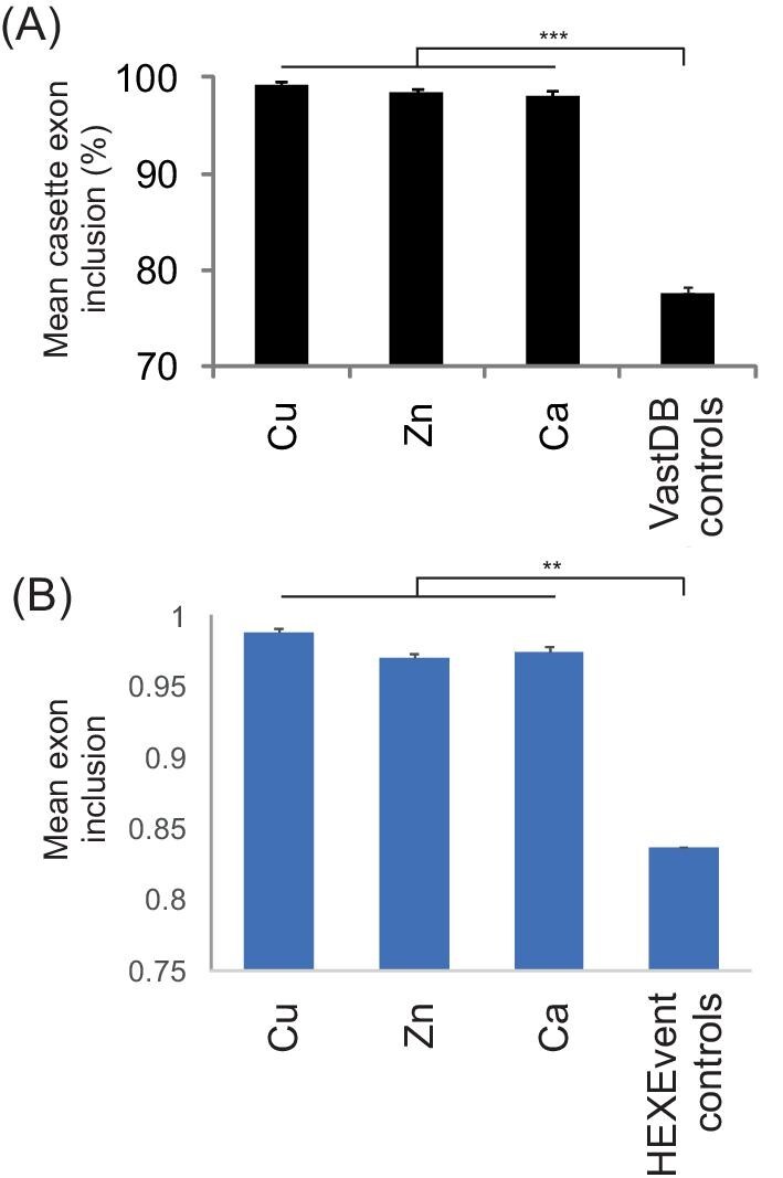 Copper-binding proteins and exonic splicing enhancers and silencers.