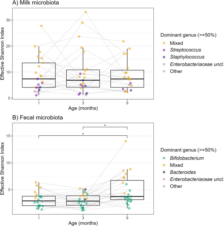 Seeding and feeding milestones: the role of human milk microbes and oligosaccharides in the temporal development of infant gut microbiota.