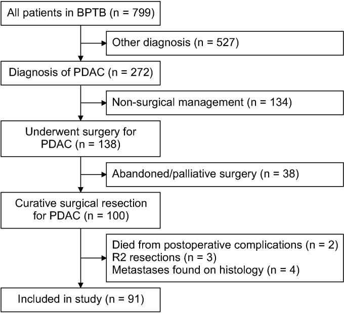 Prognostication for recurrence patterns after curative resection for pancreatic ductal adenocarcinoma.