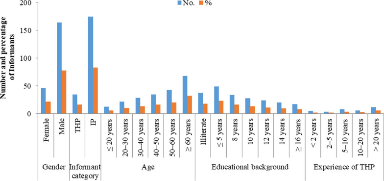 Study of medicinal plants used in ethnoveterinary medical system in riverine areas of Punjab, Pakistan.