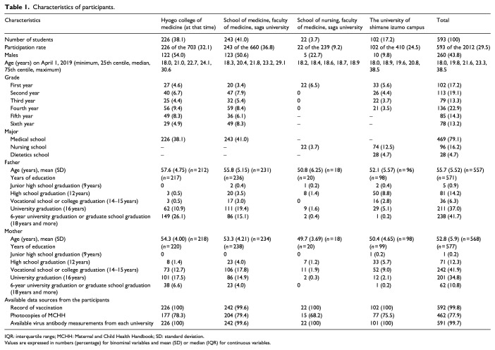Mumps vaccination and immune status among Japanese university students: A multicenter cross-sectional study.