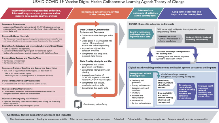 Learning from digital health investments during COVID-19 vaccine program implementation: a research collaboration and theory of change.