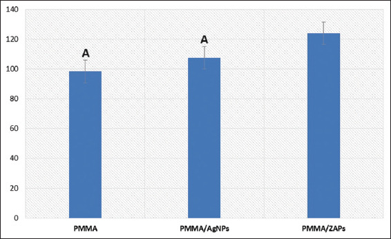 Color and flexural properties of nanoparticles-modified denture base resin: An <i>in vitro</i> comparative study.