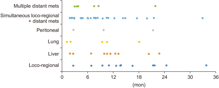Prognostication for recurrence patterns after curative resection for pancreatic ductal adenocarcinoma.