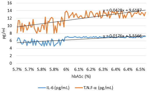 Screening type 2 Diabetes mellitus among Indians using inflammatory biomarkers.