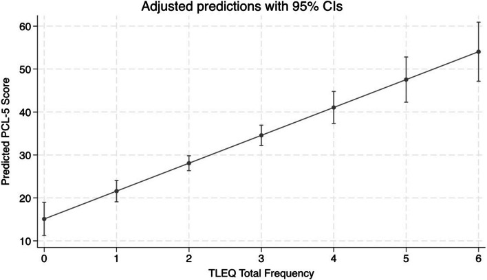 Trauma exposure across the lifespan among individuals engaged in treatment with medication for opioid use disorder: differences by gender, PTSD status, and chronic pain.