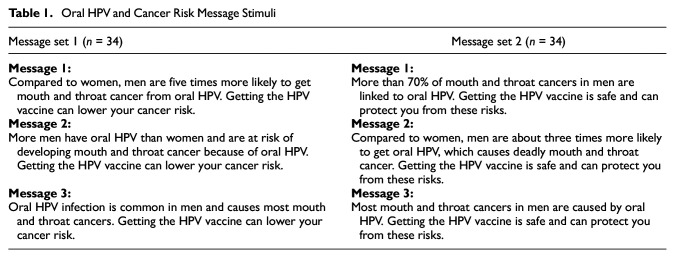Perceptions of HPV-Linked Oropharyngeal Cancer Risk Messages Among a Sample of Young Adult Men in the US: A Pilot Study.