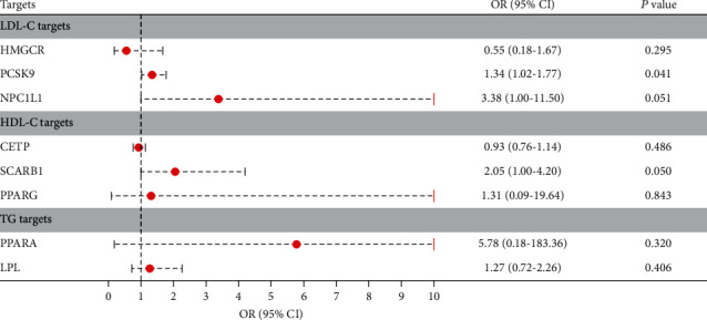 Genetic Association between Lipid-Regulating Drug Targets and Diabetic Retinopathy: A Drug Target Mendelian Randomization Study.