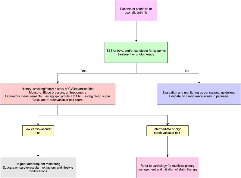 Cardiovascular Considerations and Implications for Treatment in Psoriasis: An Updated Review.