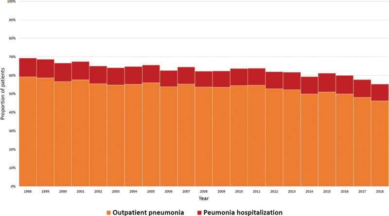 Inhaled corticosteroid treatment and pneumonia in patients with chronic obstructive pulmonary disease - nationwide development from 1998 to 2018.