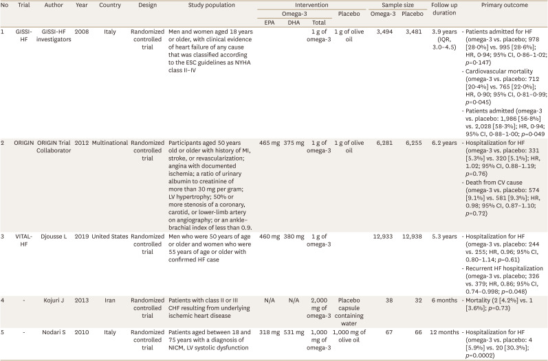The Effect of Omega-3 Supplementation on Heart Failure Outcome: A Meta-Analysis of Randomized Clinical Trial.