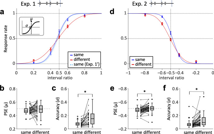 Spectral consistency in sound sequence affects perceptual accuracy in discriminating subdivided rhythmic patterns.