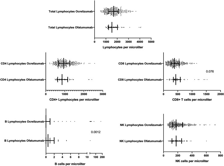 Different lymphocyte counts of multiple sclerosis patients treated with ofatumumab and ocrelizumab: A retrospective observational study.