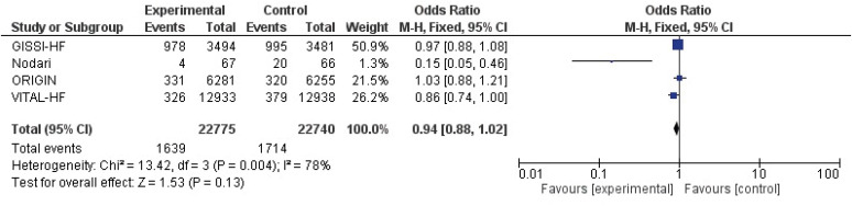 The Effect of Omega-3 Supplementation on Heart Failure Outcome: A Meta-Analysis of Randomized Clinical Trial.