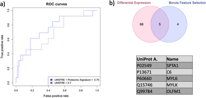 Evaluation of a proteomic signature coupled with the kidney failure risk equation in predicting end stage kidney disease in a chronic kidney disease cohort.