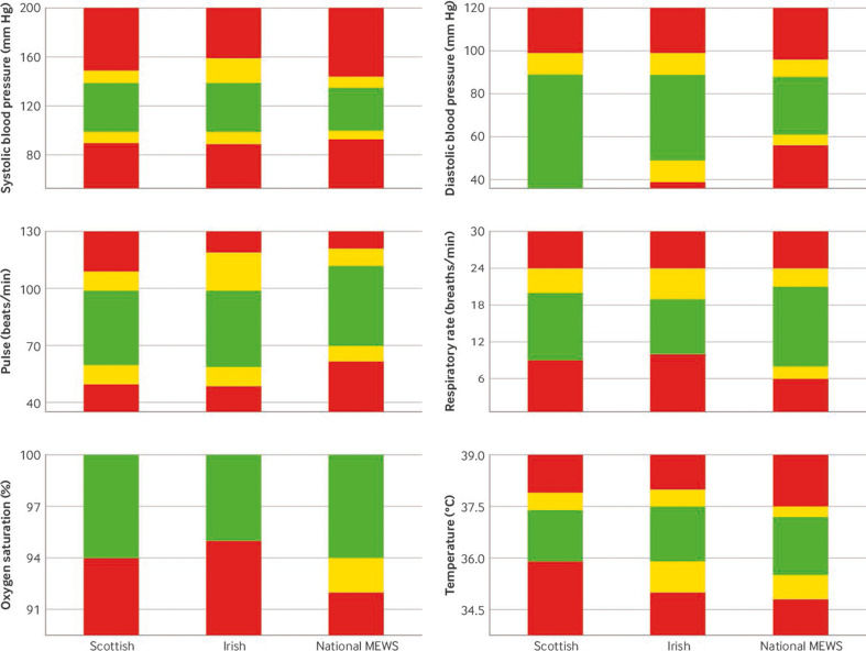 Development of a national maternity early warning score: centile based score development and Delphi informed escalation pathways.