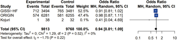 The Effect of Omega-3 Supplementation on Heart Failure Outcome: A Meta-Analysis of Randomized Clinical Trial.