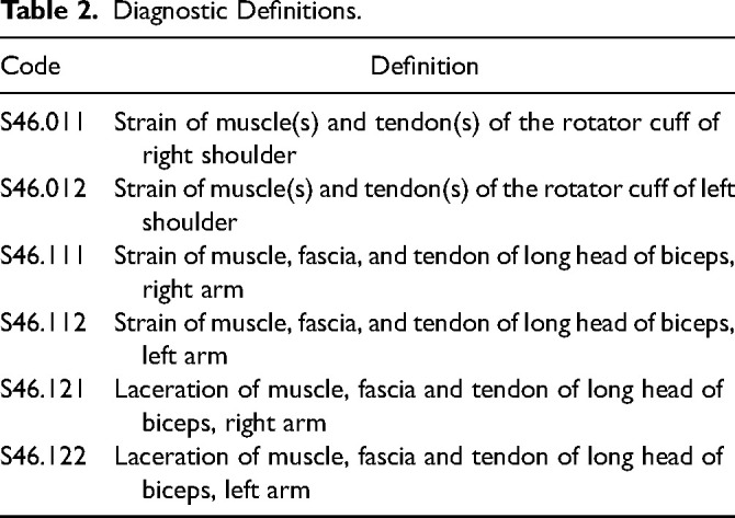 Distal Clavicular Resection Worsens Outcomes in Rotator Cuff Repair: A National Database Study.