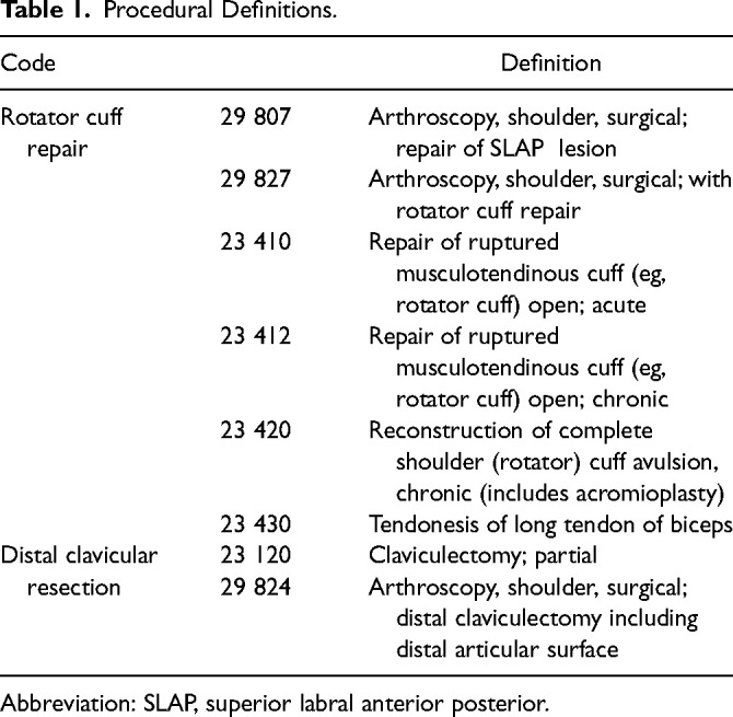 Distal Clavicular Resection Worsens Outcomes in Rotator Cuff Repair: A National Database Study.