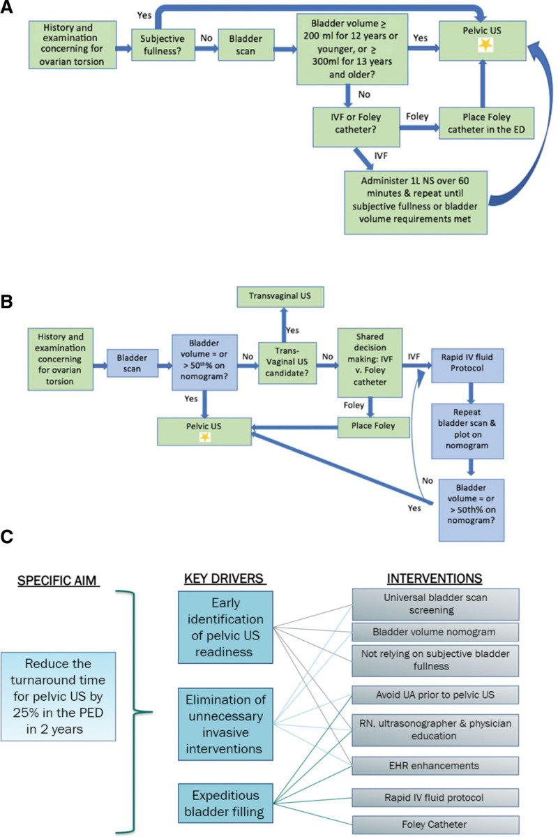 Improving Turnaround Time of Transabdominal Pelvic Ultrasounds with Ovarian Doppler in a Pediatric Emergency Department.