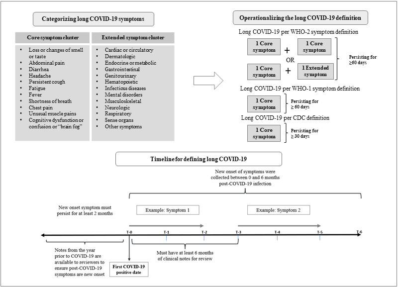 Characterization of Post-COVID-19 Definitions and Clinical Coding Practices: Longitudinal Study.