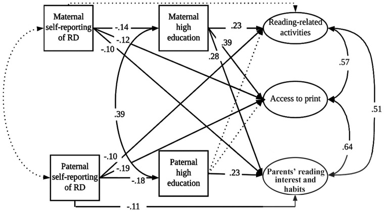 A Model of the Home Literacy Environment and Family Risk of Reading Difficulty in Relation to Children's Preschool Emergent Literacy.