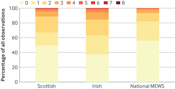 Development of a national maternity early warning score: centile based score development and Delphi informed escalation pathways.