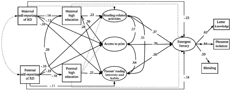 A Model of the Home Literacy Environment and Family Risk of Reading Difficulty in Relation to Children's Preschool Emergent Literacy.