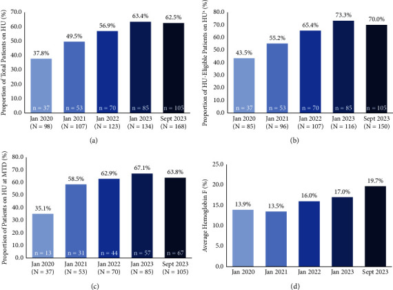 A Pharmacist-Managed Hydroxyurea Prescribing Protocol Improves Uptake and Optimization among Patients with Sickle Cell Disease.