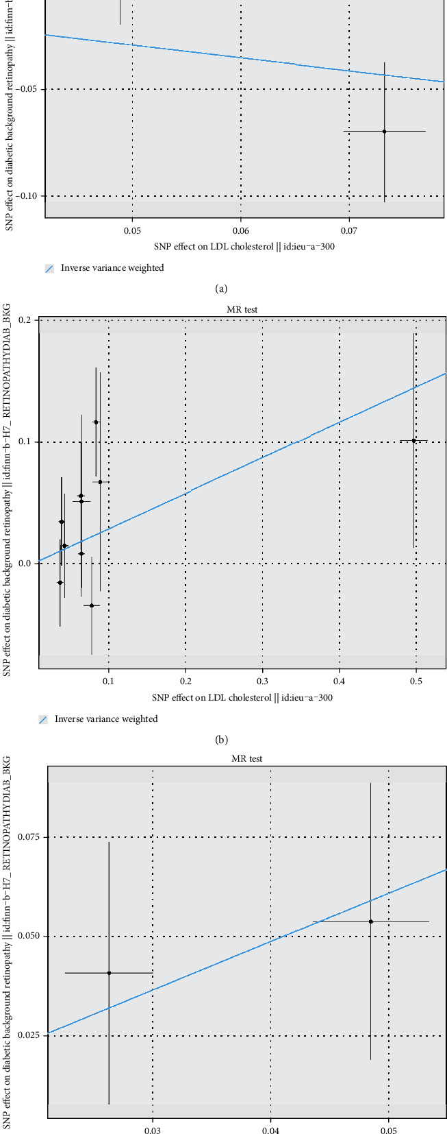 Genetic Association between Lipid-Regulating Drug Targets and Diabetic Retinopathy: A Drug Target Mendelian Randomization Study.