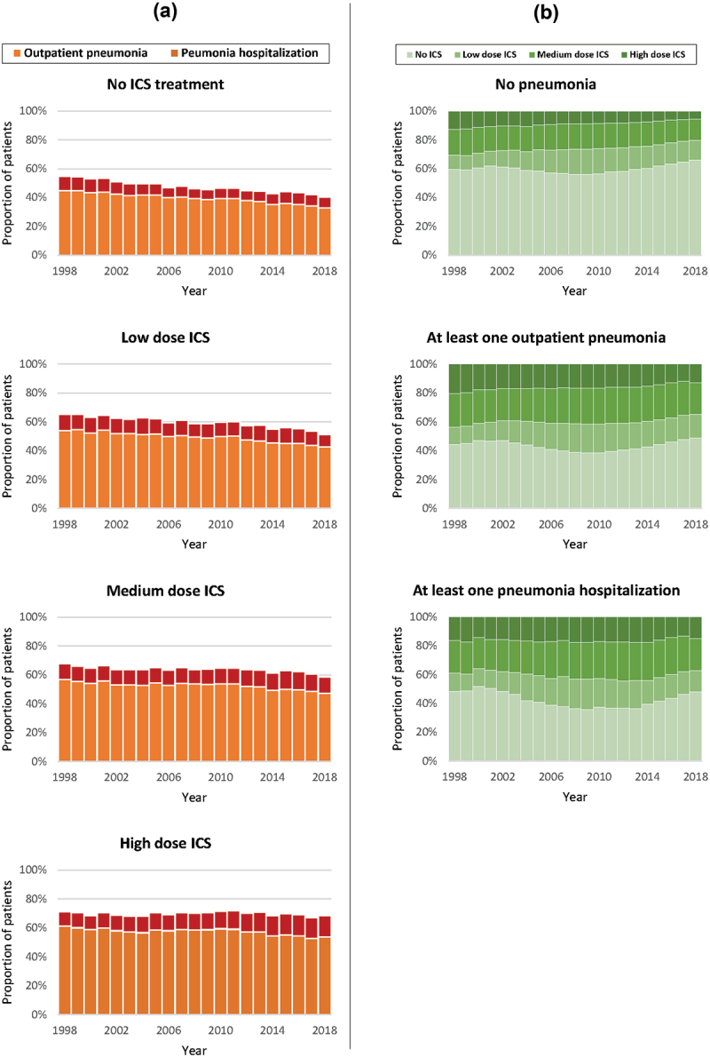 Inhaled corticosteroid treatment and pneumonia in patients with chronic obstructive pulmonary disease - nationwide development from 1998 to 2018.
