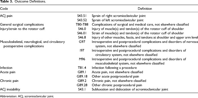 Distal Clavicular Resection Worsens Outcomes in Rotator Cuff Repair: A National Database Study.