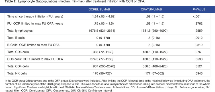 Different lymphocyte counts of multiple sclerosis patients treated with ofatumumab and ocrelizumab: A retrospective observational study.