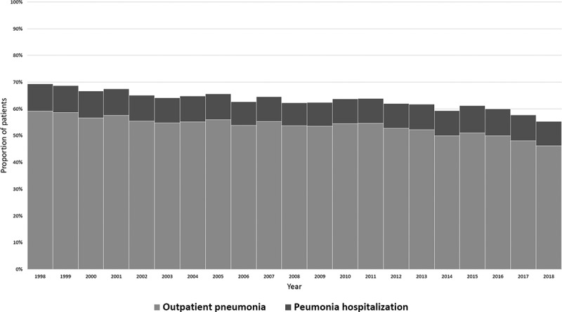 Inhaled corticosteroid treatment and pneumonia in patients with chronic obstructive pulmonary disease - nationwide development from 1998 to 2018.