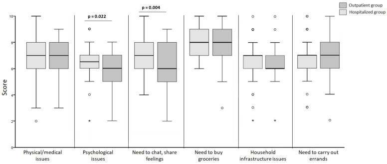 Influence of Healthcare Delivery Type on Patients' Mental Health: Is Hospitalization Always a Stressful Factor? Can Allostatic Load Help Assess a Patient's Psychological Disorders?