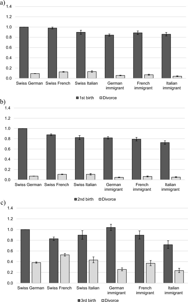 On the Timing of Marriage and Childbearing: Family Formation Pathways Among Immigrants in Switzerland.
