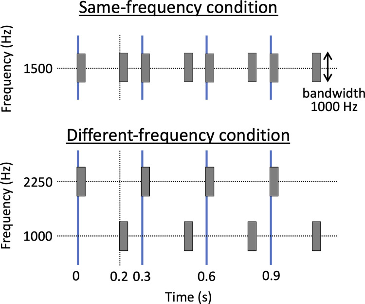 Spectral consistency in sound sequence affects perceptual accuracy in discriminating subdivided rhythmic patterns.