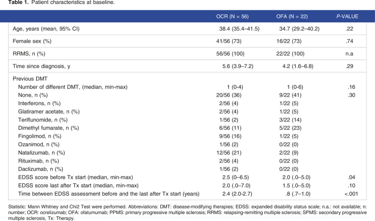 Different lymphocyte counts of multiple sclerosis patients treated with ofatumumab and ocrelizumab: A retrospective observational study.