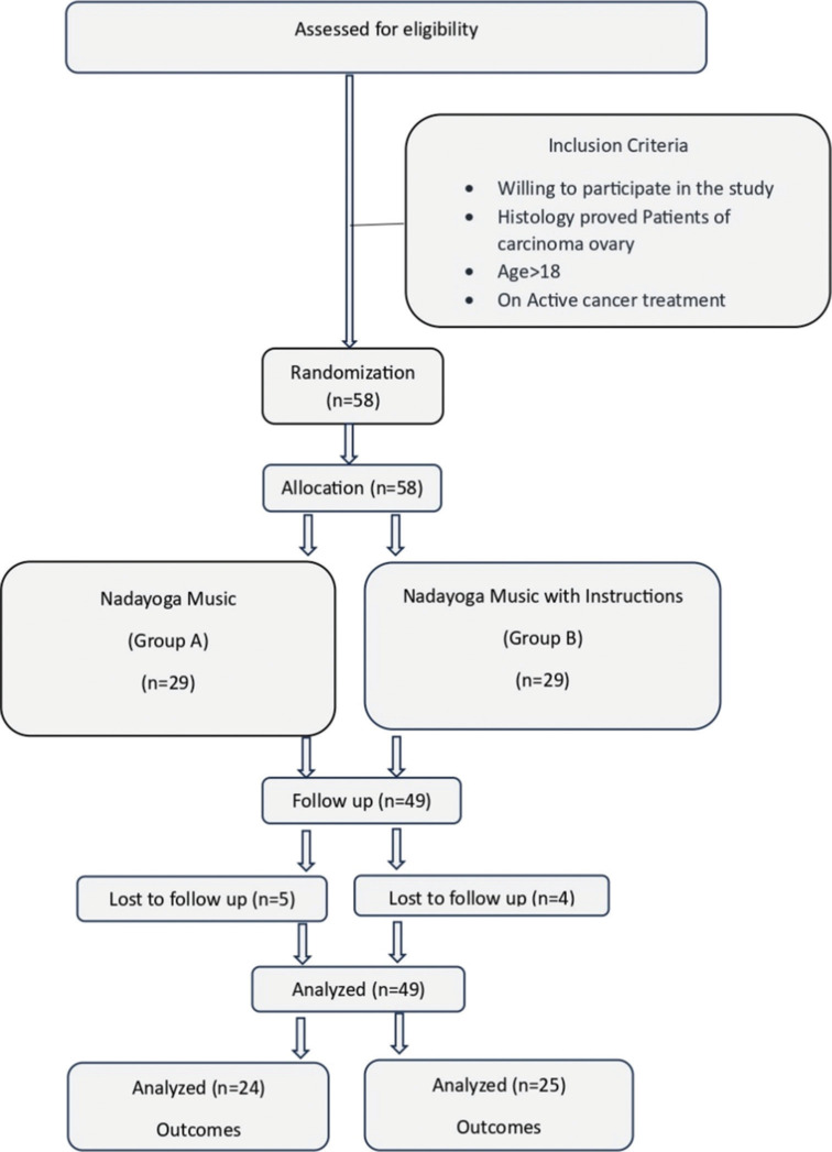 Impact of Nada Yoga Music Therapy on Anxiety and Quality of Life in Ovarian Cancer Patients: A Randomized Controlled Trial.