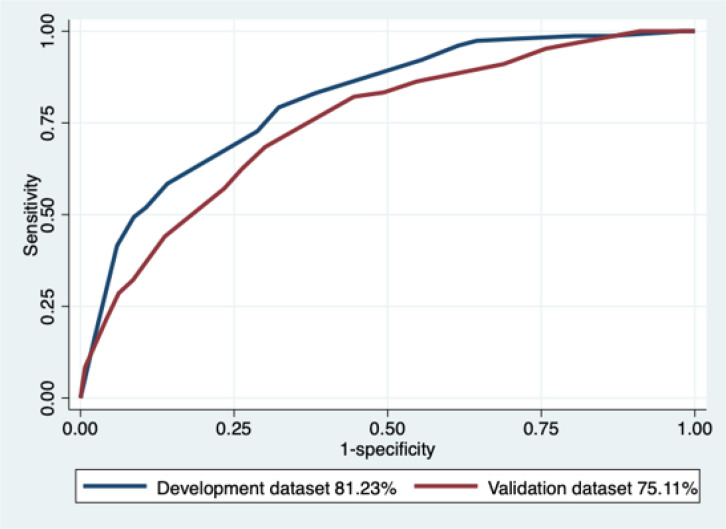 RAMA-WeRA Risk Score in Predicting the Ruptured Appendicitis in Emergency Department; a Multicenter Study for External Validation.