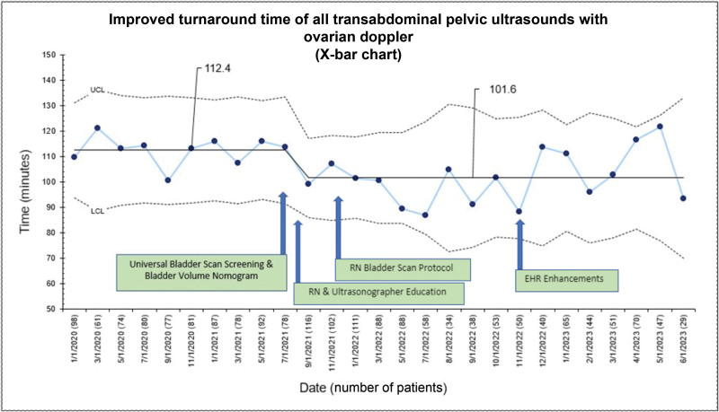 Improving Turnaround Time of Transabdominal Pelvic Ultrasounds with Ovarian Doppler in a Pediatric Emergency Department.