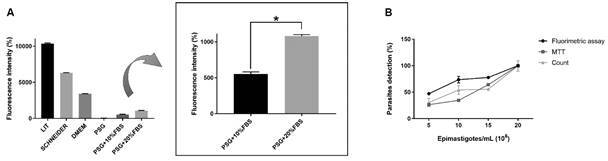 Improving in vitro screening compounds anti-Trypanosoma cruzi by GFP-expressing parasites.