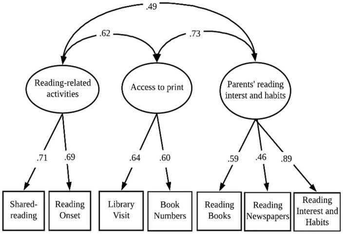 A Model of the Home Literacy Environment and Family Risk of Reading Difficulty in Relation to Children's Preschool Emergent Literacy.