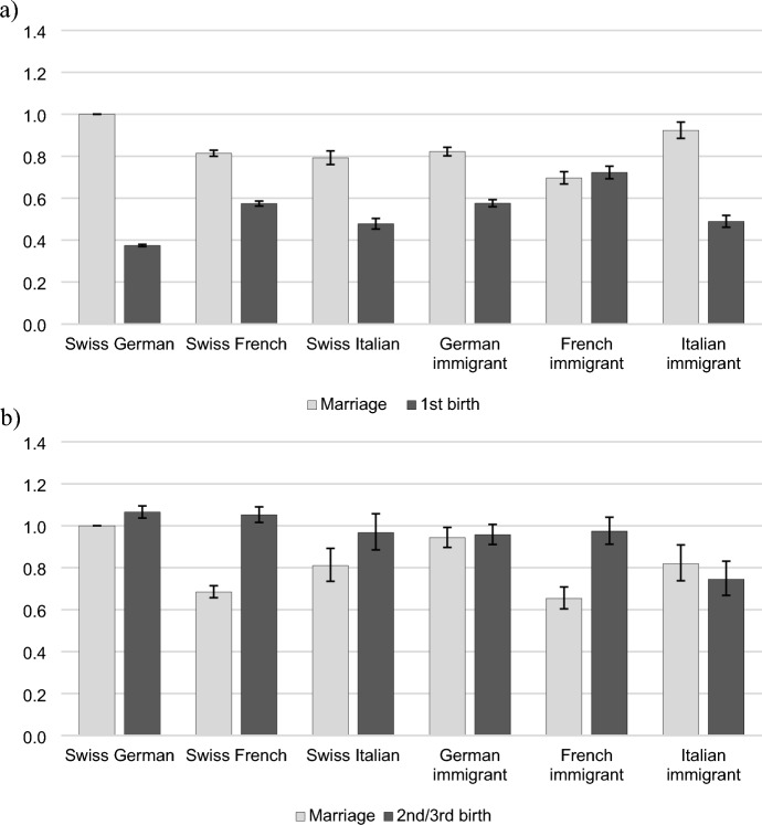 On the Timing of Marriage and Childbearing: Family Formation Pathways Among Immigrants in Switzerland.